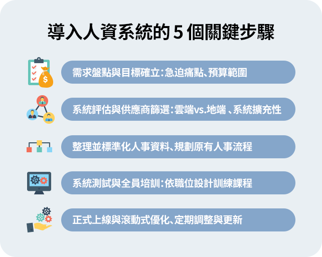 導入人資系統須經五步驟：需求盤點、系統評估、資料準備、測試培訓與上線優化，確保流程順暢、使用者熟悉，系統效益長期發揮。